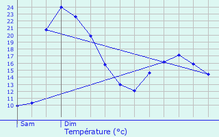 Graphique des tempratures prvues pour Rospez