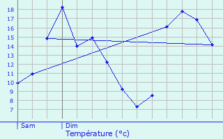 Graphique des tempratures prvues pour Kernasclden