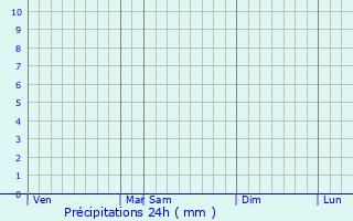 Graphique des précipitations prvues pour Kotri