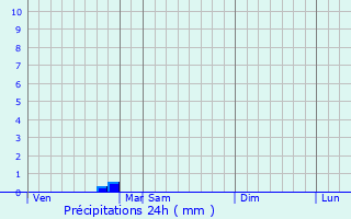 Graphique des précipitations prvues pour Horodenka