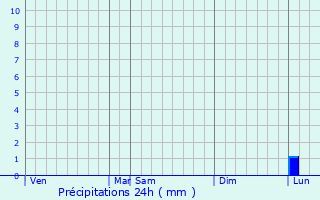 Graphique des précipitations prvues pour Golpayegan