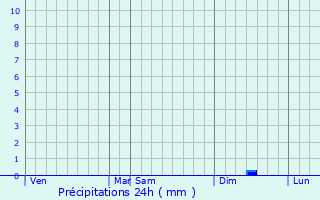 Graphique des précipitations prvues pour Kamyshevatskaya