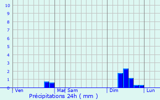Graphique des précipitations prvues pour Pokotylivka
