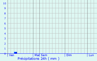 Graphique des précipitations prvues pour Pieksmki