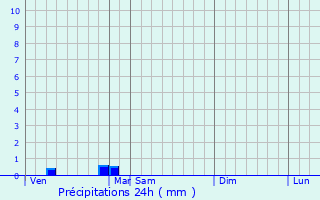 Graphique des précipitations prvues pour Selimpasa