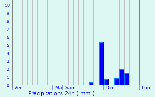 Graphique des précipitations prvues pour Sulak