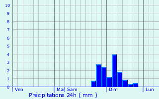 Graphique des précipitations prvues pour Tryavna