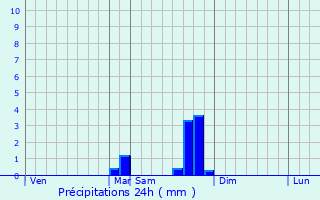 Graphique des précipitations prvues pour Bhum