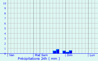 Graphique des précipitations prvues pour Kataysk