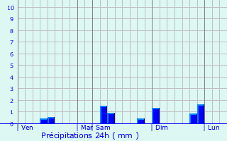 Graphique des précipitations prvues pour Karema