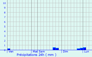 Graphique des précipitations prvues pour Wasilla