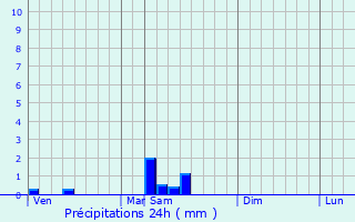 Graphique des précipitations prvues pour Oltiariq