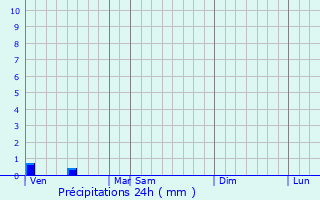 Graphique des précipitations prvues pour Oqtosh