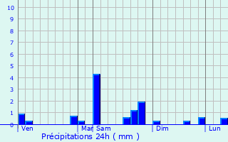 Graphique des précipitations prvues pour Kaspi