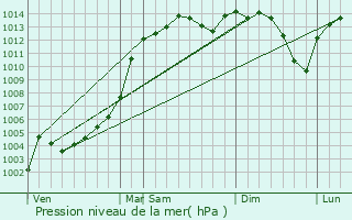 Graphe de la pression atmosphrique prvue pour Altpinar