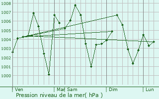 Graphe de la pression atmosphrique prvue pour Itimadpur