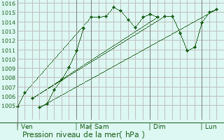 Graphe de la pression atmosphrique prvue pour Beylikova