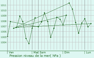 Graphe de la pression atmosphrique prvue pour Bhum