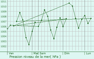 Graphe de la pression atmosphrique prvue pour Lonar
