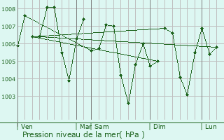 Graphe de la pression atmosphrique prvue pour Kotri