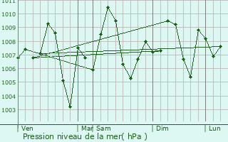 Graphe de la pression atmosphrique prvue pour Parola
