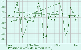 Graphe de la pression atmosphrique prvue pour Malkangiri