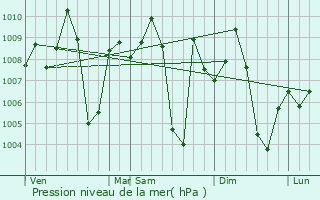 Graphe de la pression atmosphrique prvue pour Beliator