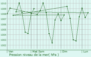 Graphe de la pression atmosphrique prvue pour Nagireddipalli