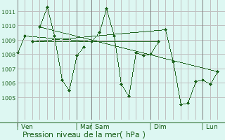 Graphe de la pression atmosphrique prvue pour Ithari