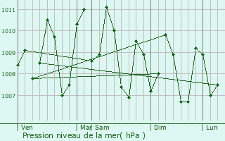 Graphe de la pression atmosphrique prvue pour Badagara