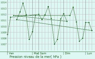Graphe de la pression atmosphrique prvue pour Mpanda