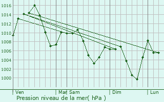 Graphe de la pression atmosphrique prvue pour Golpayegan