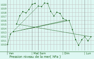 Graphe de la pression atmosphrique prvue pour Oltiariq