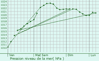 Graphe de la pression atmosphrique prvue pour Pieksmki