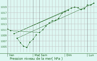 Graphe de la pression atmosphrique prvue pour Zubova Polyana