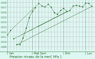 Graphe de la pression atmosphrique prvue pour Esenler