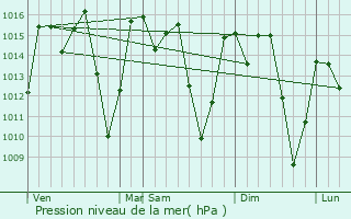 Graphe de la pression atmosphrique prvue pour Geiro