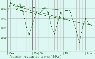 Graphe de la pression atmosphrique prvue pour Cloverdale