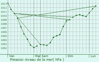 Graphe de la pression atmosphrique prvue pour Wasilla