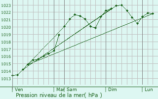 Graphe de la pression atmosphrique prvue pour Kruhlaye