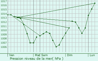Graphe de la pression atmosphrique prvue pour Hermiston