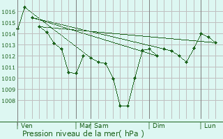 Graphe de la pression atmosphrique prvue pour Pazaryolu