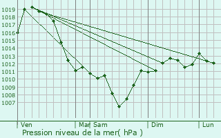 Graphe de la pression atmosphrique prvue pour Kaspi