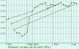 Graphe de la pression atmosphrique prvue pour Kozelets