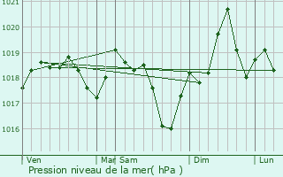 Graphe de la pression atmosphrique prvue pour Tryavna