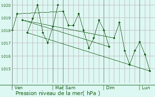 Graphe de la pression atmosphrique prvue pour Entre-Deux