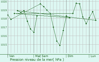 Graphe de la pression atmosphrique prvue pour Zlatitsa