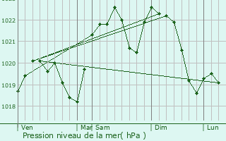 Graphe de la pression atmosphrique prvue pour Horodenka