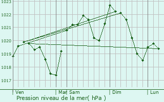 Graphe de la pression atmosphrique prvue pour Arbore