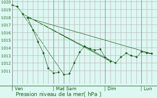 Graphe de la pression atmosphrique prvue pour Kamyshevatskaya